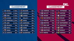 Premier League, Liga, Serie A, Bundesliga : Les résultats, classements et top buteurs au 28/09