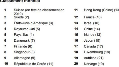 La Suisse est le champion mondial de l'innovation selon le baromètre mondial de l'innovation, qui place les Etats-Unis en troisième position et la Chine à la 14ème place