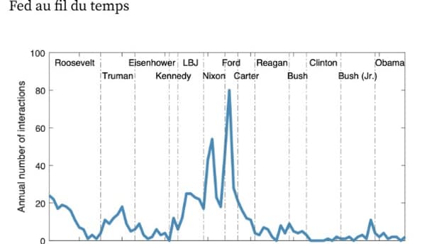 Les interactions entre la Maison Blanche et la Fed ont culminé dans les années 1970. Les interactions entre la Maison Blanche et la Fed ont culminé dans les années 1970.