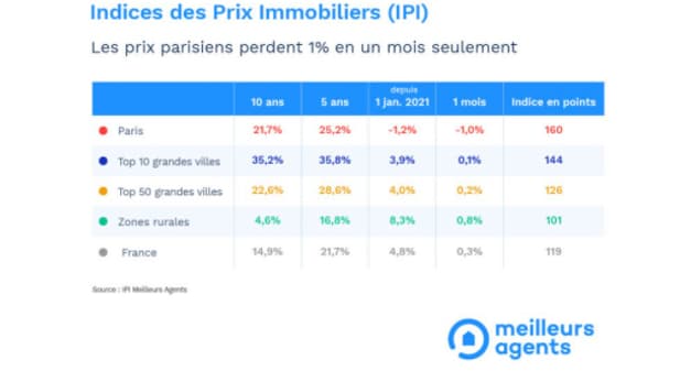 Les prix de l'immobilier à Paris sont en recul depuis le début de l'année selon le site d'estimation en ligne MeilleursAgents. Les prix de l'immobilier à Paris sont en recul depuis le début de l'année selon le site d'estimation en ligne MeilleursAgents.