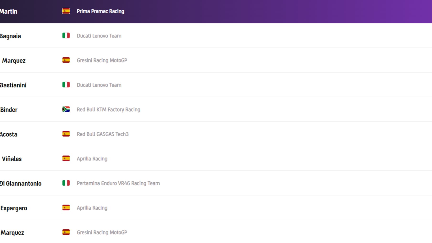 Classement moto GP avant le GP d'Emilie-Romagne.