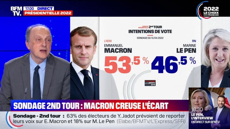 Emmanuel Macron à 53,5% des intentions de vote au second tour contre 46,5% pour Marine Le Pen