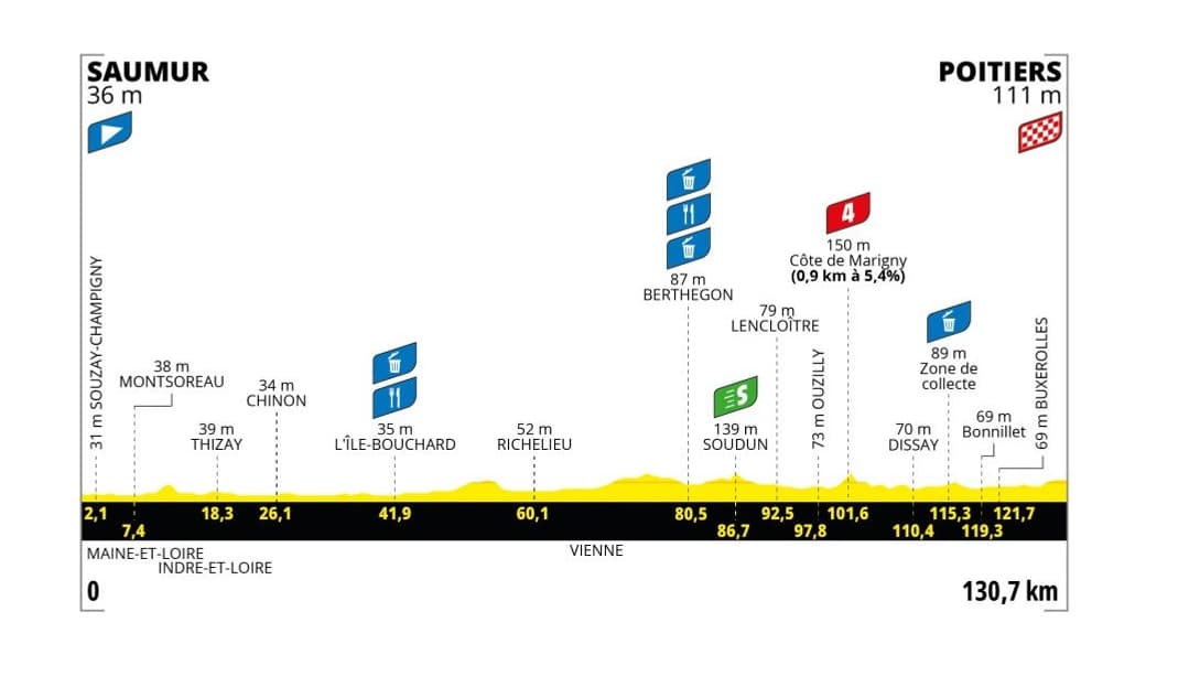 Le profil de la quatrième étape du Tour de France féminin 2025