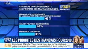 Réformes: quelles sont les priorités des Français pour 2018 ?