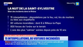 Bilan de la nuit de la St-Sylvestre : 15 interpellations et 80 voitures incendiées