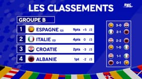 Euro 2024 / Résultats du groupe B et classements