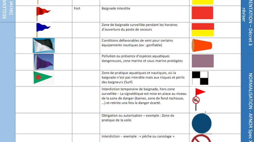 Les drapeaux encadrant la baignade en France depuis le décret de janvier 2022. Les drapeaux encadrant la baignade en France depuis le décret de janvier 2022.
