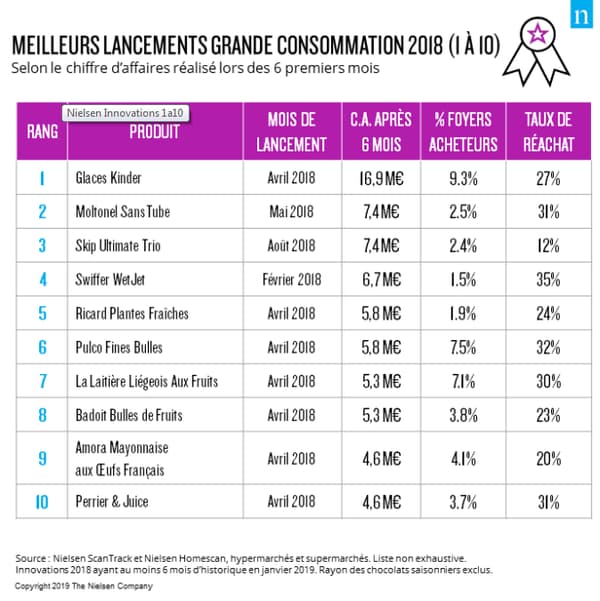 Les meilleurs lancements de produits en 2018