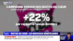 Le nombre de personnes accueillies aux Restos du Cœur en hausse de 22% par rapport à l'année dernière