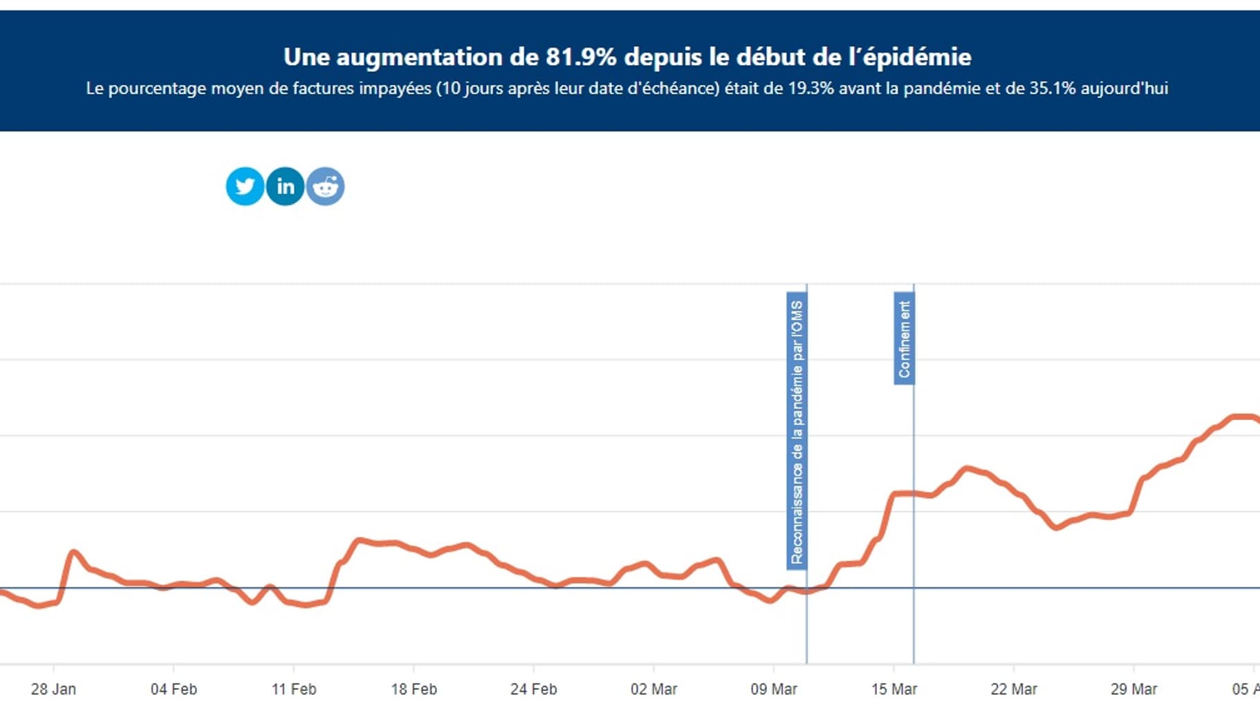 Hausse des retards de paiement au 4 mai Hausse des retards de paiement au 4 mai