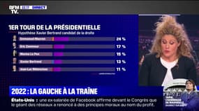 LE PLUS – Présidentielle: la gauche à la traîne dans les sondages