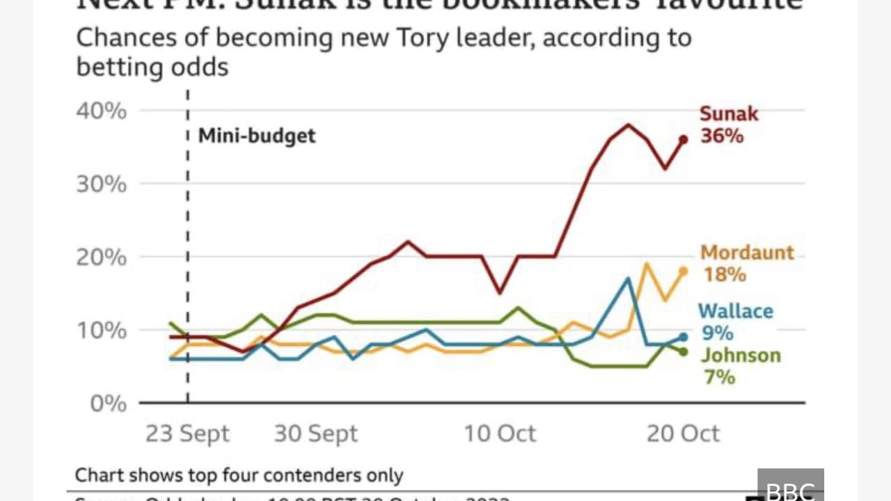 Sondage de la BBC sur la popularité des candidats potentiels à la succession de Liz Truss, du 20 octobre 2022 Sondage de la BBC sur la popularité des candidats potentiels à la succession de Liz Truss, du 20 octobre 2022