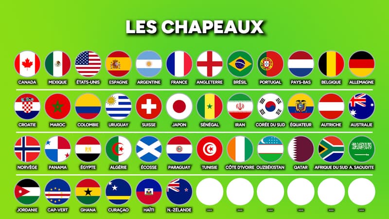 Coupe du monde 2026 : Les chapeaux complets, la France dans le chapeau 1