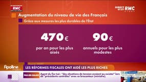 Les réformes fiscales ont aidé les plus riches 