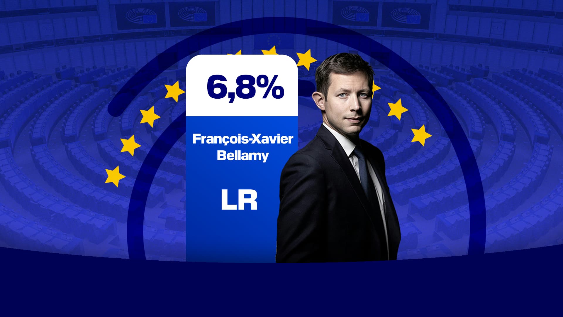 Le résultat de François-Xavier Bellamy (LR) aux élections européennes.