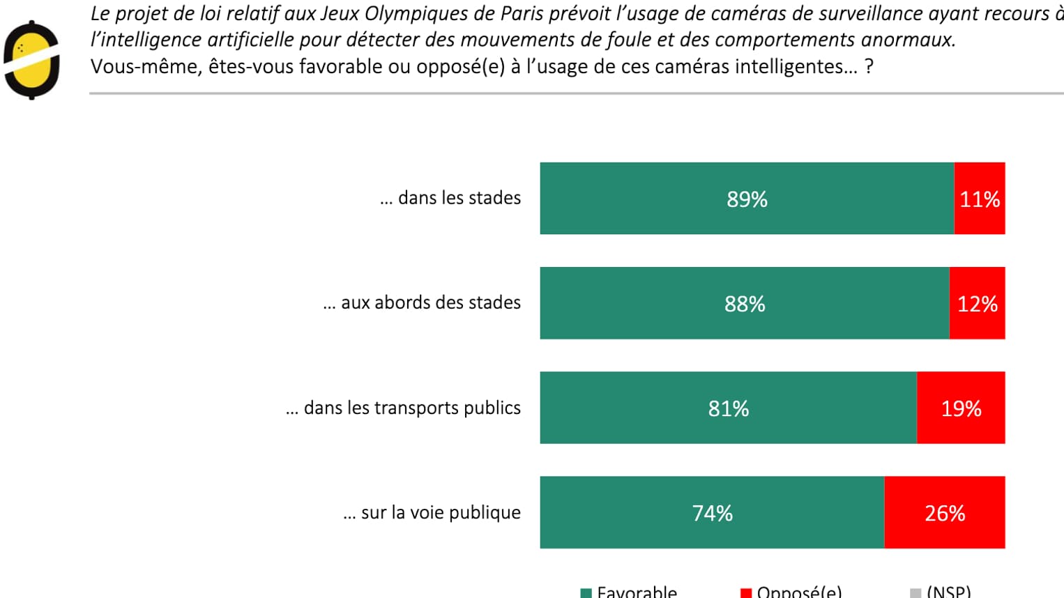 Réponses à la question "Êtes-vous favorable ou opposé(e) à l’usage de ces caméras intelligentes... ?"