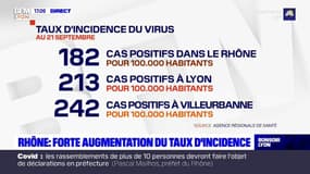 Covid-19 : des chiffres en hausse à Lyon et Villeurbanne