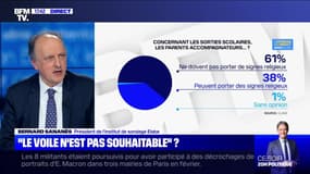 Sondage Elabe: 6 Français sur 10 disent non au voile lors des sorties scolaires - 16/10