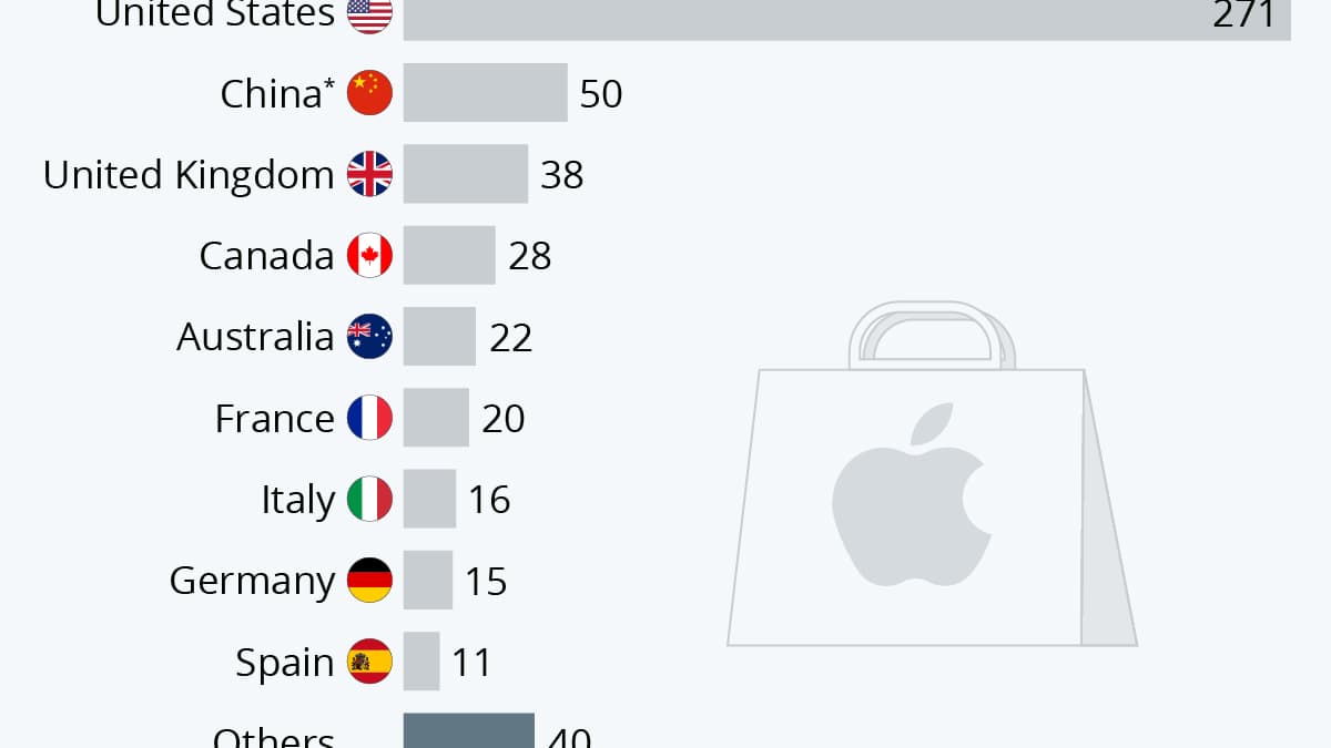 Apple stores
