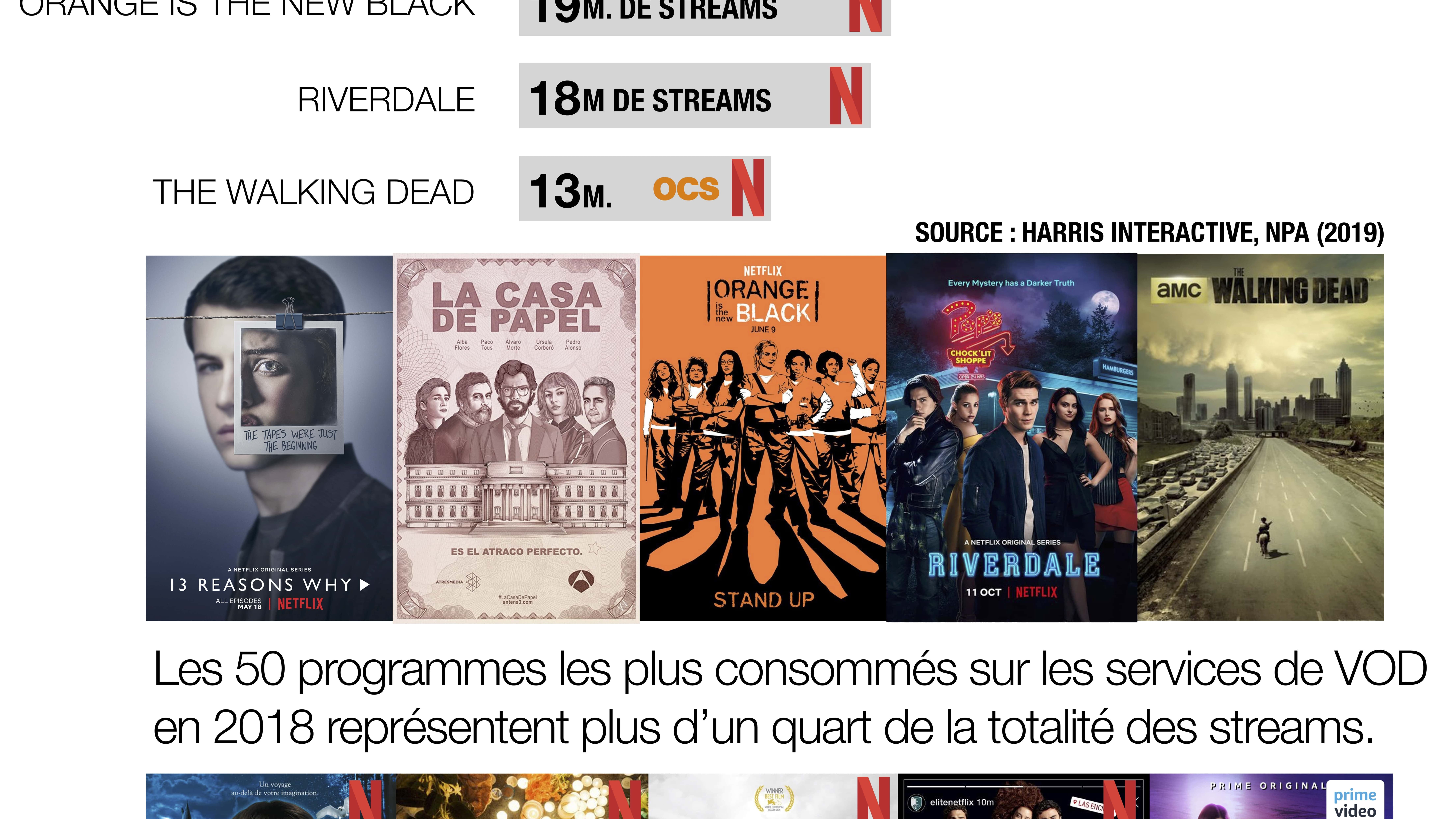 Infographie sur les programmes les plus regardés en SVoD.