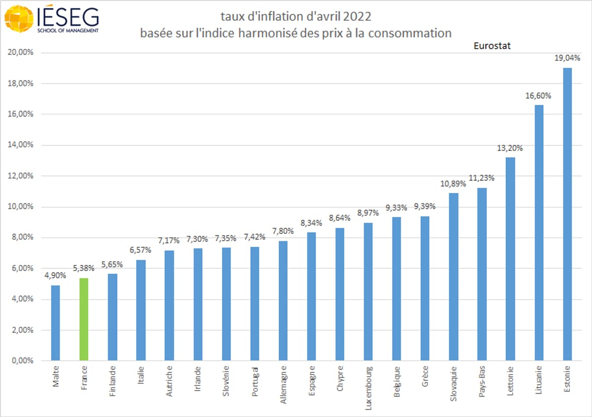 Pourquoi La France A L'inflation La Moins élevée Des Grands Pays De La ...