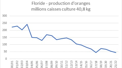 La production saisonnière d'oranges en Floride. La production saisonnière d'oranges en Floride.