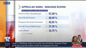 Un classement dévoile des taux inquiétants d'appels non-décrochés au Samu