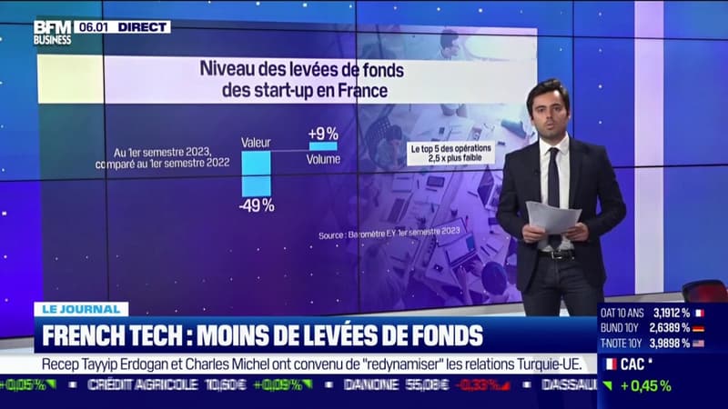 French Tech: les levées de fonds chutent au premier semestre