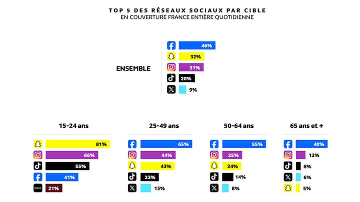 Le top 5 des réseaux sociaux les plus utilisés quotidiennement par les différentes classes d'âges. 