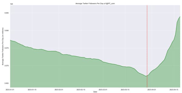 La courbe d'évolution du nombre d'abonnés de RT Com.