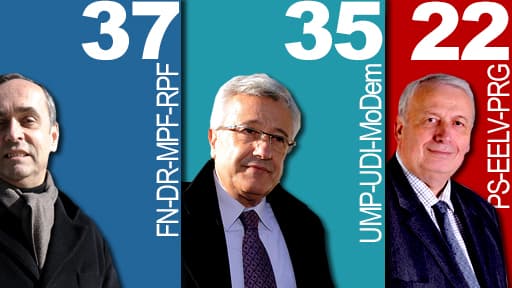 Le candidat sans étiquette mais soutenu par le FN de Marine Le Pen et Debout la République arrive en tête mais serait en difficulté au deuxième tour.