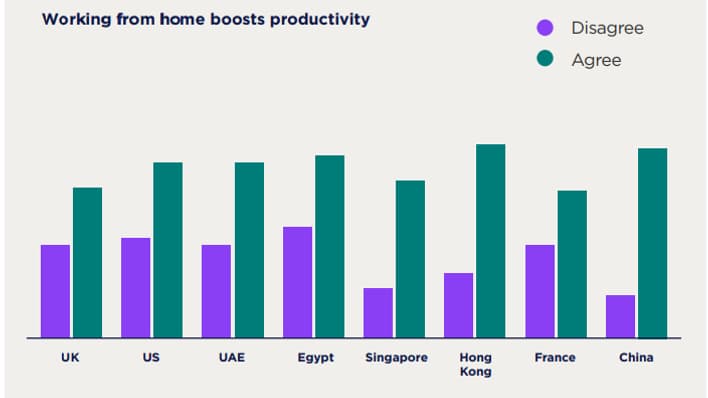 Les pays qui estiment le plus que le travail à la maison booste leur productivité / Source Bupa Global Executive Wellbeing Index 2022