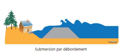 Si la mer passe au dessus de la digue, l'inondation est d'autant plus importante si le niveau des sols de l'autre côté est bas