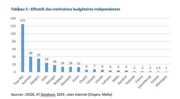 Les effectifs en Europe des institutions budgétaires indépendantes. Les effectifs en Europe des institutions budgétaires indépendantes.
