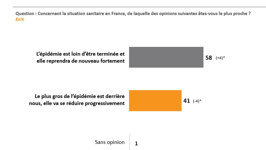 Les Français pessimiste quant à une sortie rapide de crise 