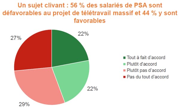 Une majorité de 56% des salariés de PSA sondés sont opposés à une généralisation massive du télétravail. Une majorité de 56% des salariés de PSA sondés sont opposés à une généralisation massive du télétravail.