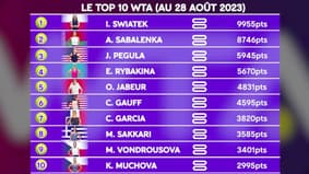 Tennis : les classements ATP/WTA (et le top 10 français) avant l'US Open
