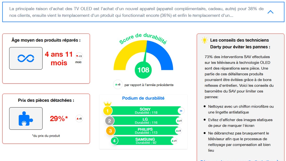 Baromètre TV OLED Fnac-Darty