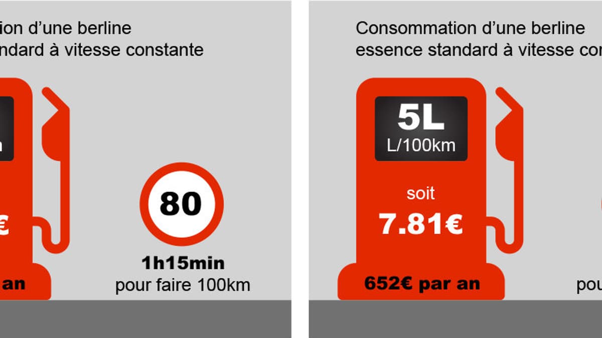 En passant de 90 à 80km/h, un conducteur peut économiser seulement quelques dizaines d'euros par an. 