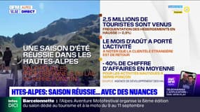 Hautes-Alpes: 2,5 millions de touristes cet été, un chiffre en hausse d'environ 1%