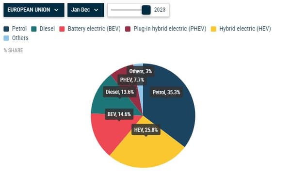 La répartition des ventes de voitures neuves par motorisation dans l'Union européenne en 2023.