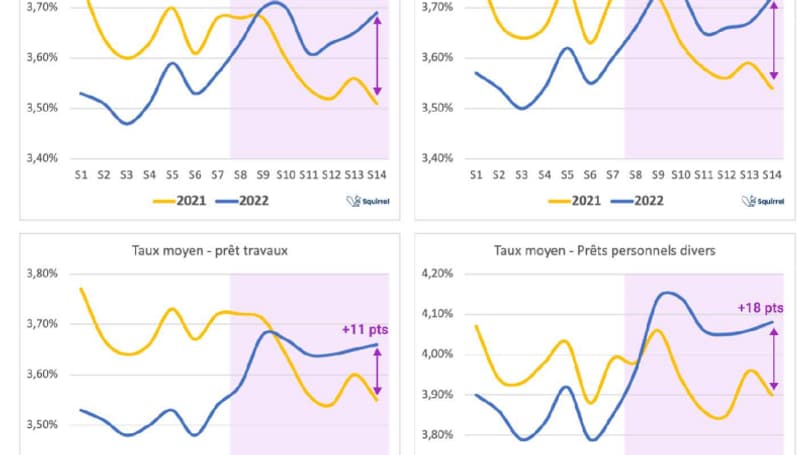 Auto, travaux, divers...: l'évolution du taux moyen des crédits Auto, travaux, divers...: l'évolution du taux moyen des crédits