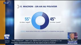 Un an après l'élection de Macron, 55% des Français jugent son bilan "négatif"