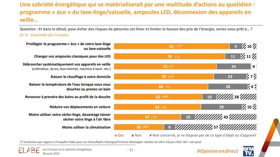 Sondage "Opinion en direct" réalisé par Elabe pour BFMTV le 30 août 2022.