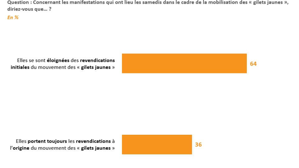 Sondage BFMTV: pour 2 Français sur 3, les manifestations des gilets jaunes ne reflètent plus les revendications initiales Sondage BFMTV: pour 2 Français sur 3, les manifestations des gilets jaunes ne reflètent plus les revendications initiales