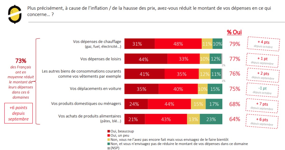 L’inflation Impacte Lourdement La Consommation Et L’épargne Des Français