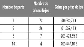 108 joueurs se sont partagé un jackpot de 8 millions d'euros après avoir joué via une offre en ligne "Multichances", méthode de jeu par mutualisation des mises. 108 joueurs se sont partagé un jackpot de 8 millions d'euros après avoir joué via une offre en ligne "Multichances", méthode de jeu par mutualisation des mises.