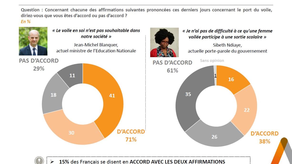 Plus de 7 Français sur 10 sont d'accord avec les propos de Jean-Michel Blanquer sur le voile