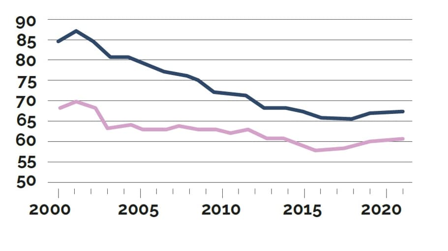 Surface des logements neufs en IDF Surface des logements neufs en IDF