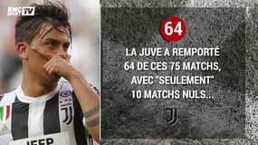 Juve : Les 5 folles stats de sa toute puissance à domicile